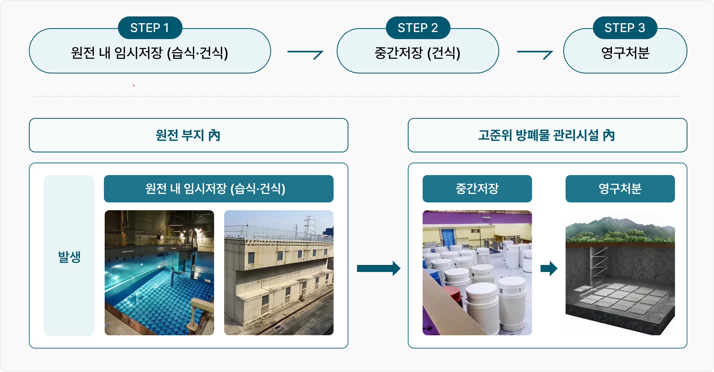 고준위 방사성폐기물 관리방안